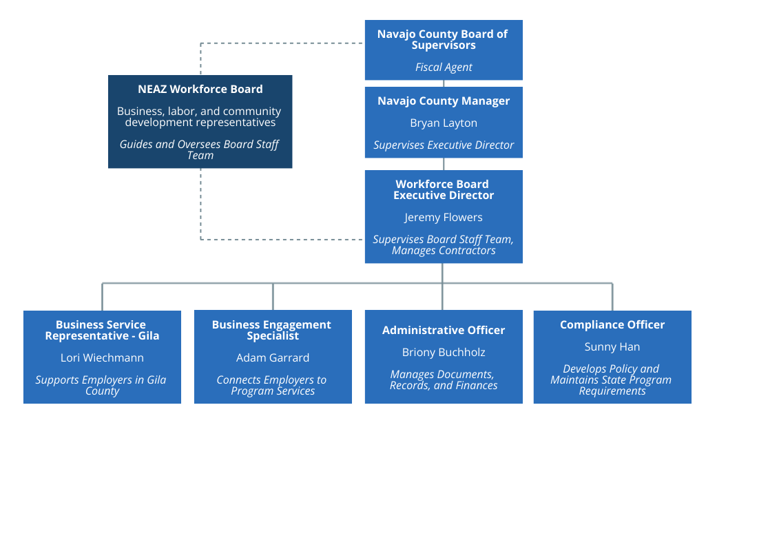 Organizational Chart of NEAZ LWDB Board Staff Team